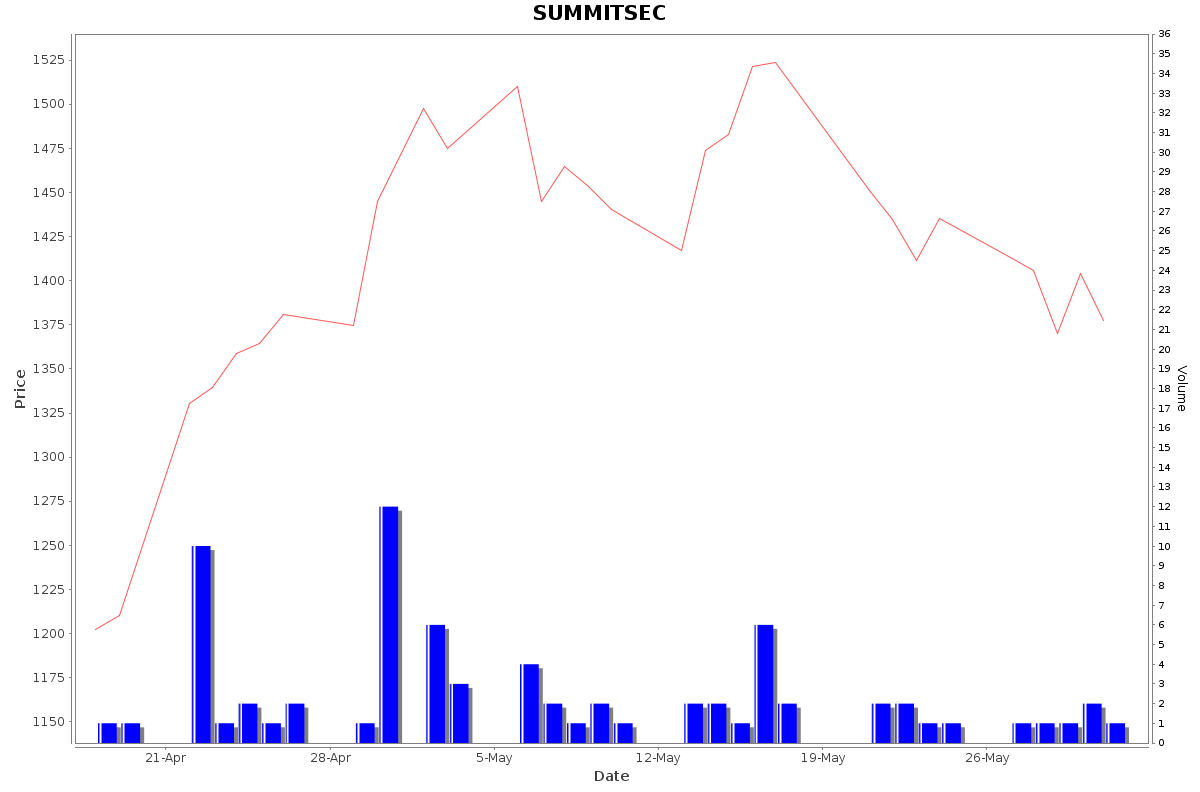 SUMMITSEC Daily Price Chart NSE Today
